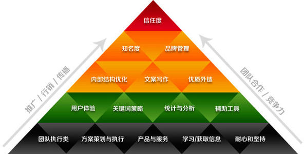 如何提升seo转化？