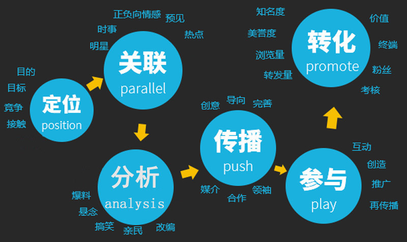 关于网络营销策划的那些事儿！