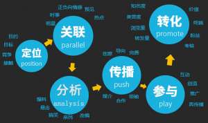 关于网络营销策划的那些事儿！