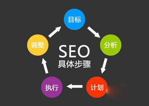 站内SEO优化该怎么做?