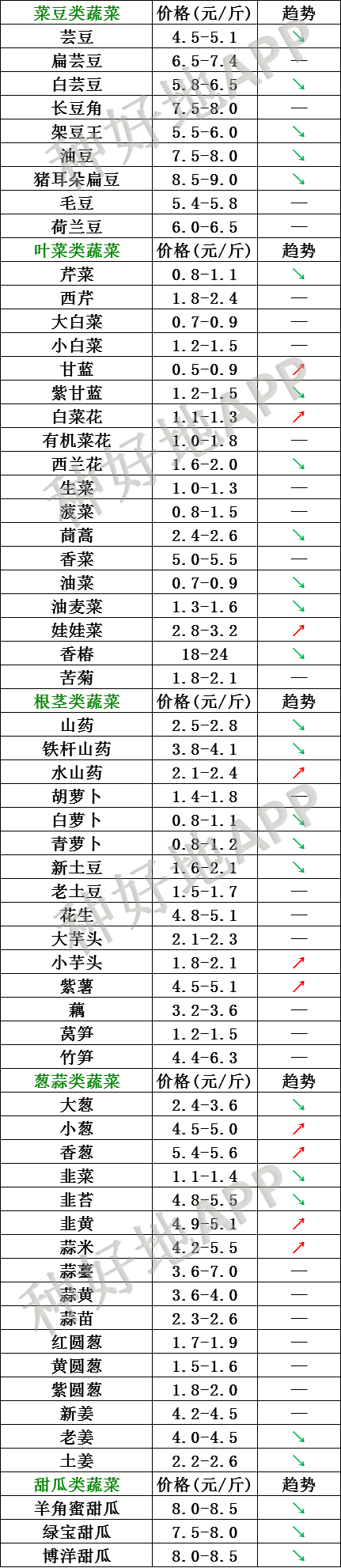 2021年2月27日北京新发地 山东寿光蔬菜价格行情、云南,河北石家庄蔬菜价格一览表