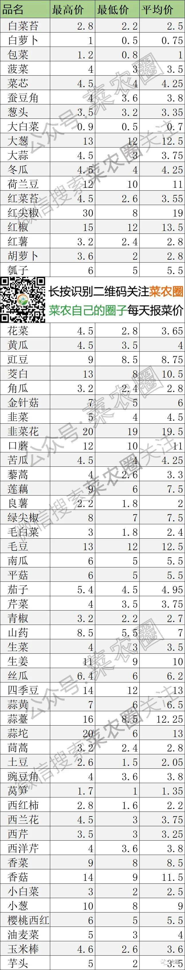 2021年3月1日北京新发地,山东寿光,云南,河北石家庄,蔬菜价格一览表