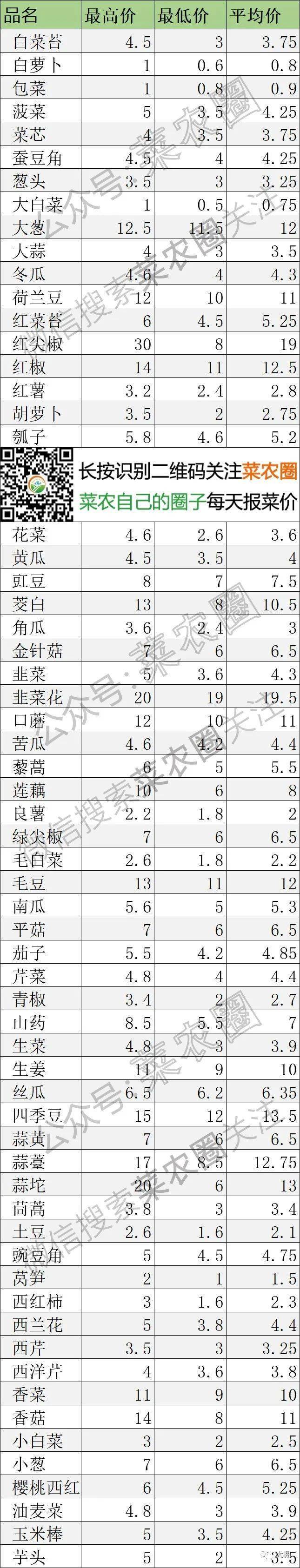 2021年3月3日北京新发地,山东寿光,云南,石家庄,蔬菜价格一览表