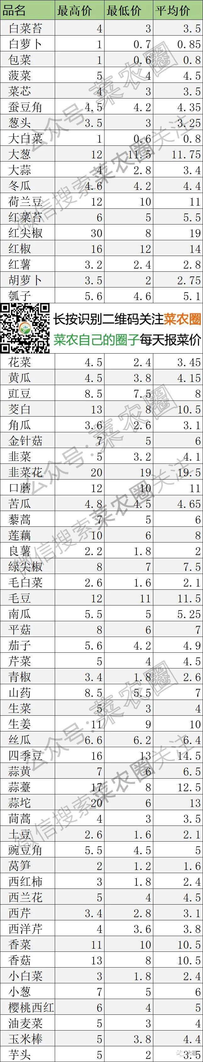 2021年3月4日北京新发地,山东寿光,云南,河北石家庄蔬菜价格一览表