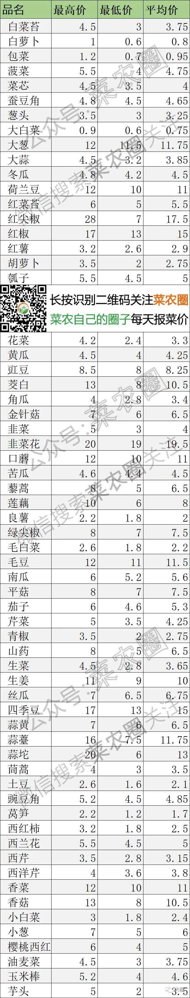 2021年3月5日北京新发地,山东寿光,云南,河北石家庄蔬菜价格一览表