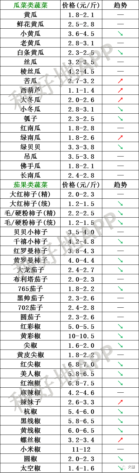 2021年3月12日北京新发地,山东寿光,云南,河北石家庄蔬菜价格行情一览表