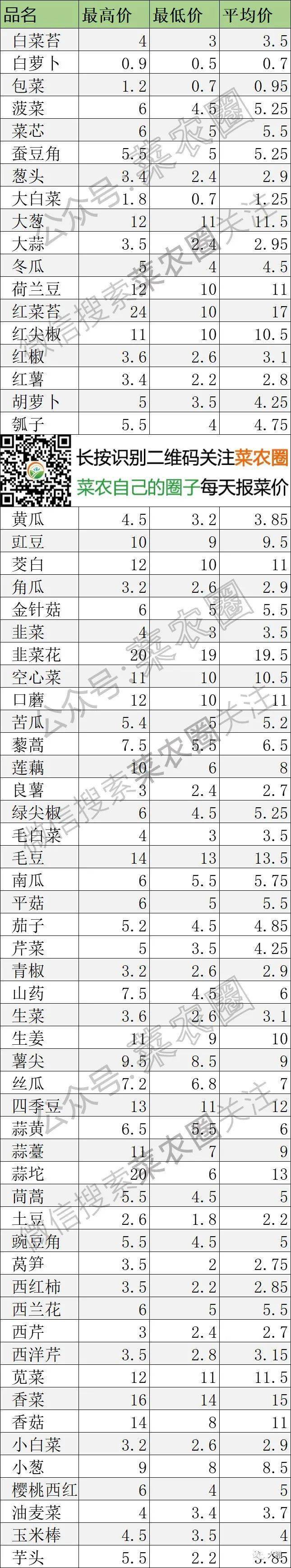 2021年3月15日北京新发地,山东寿光,云南,河北石家庄蔬菜价格行情一览表