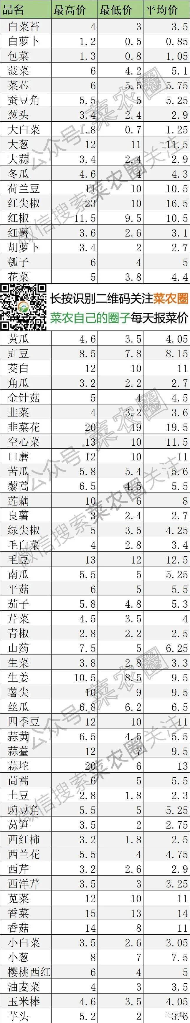 2021年3月17日北京新发地,山东寿光,云南,河北石家庄蔬菜价格行情一览表