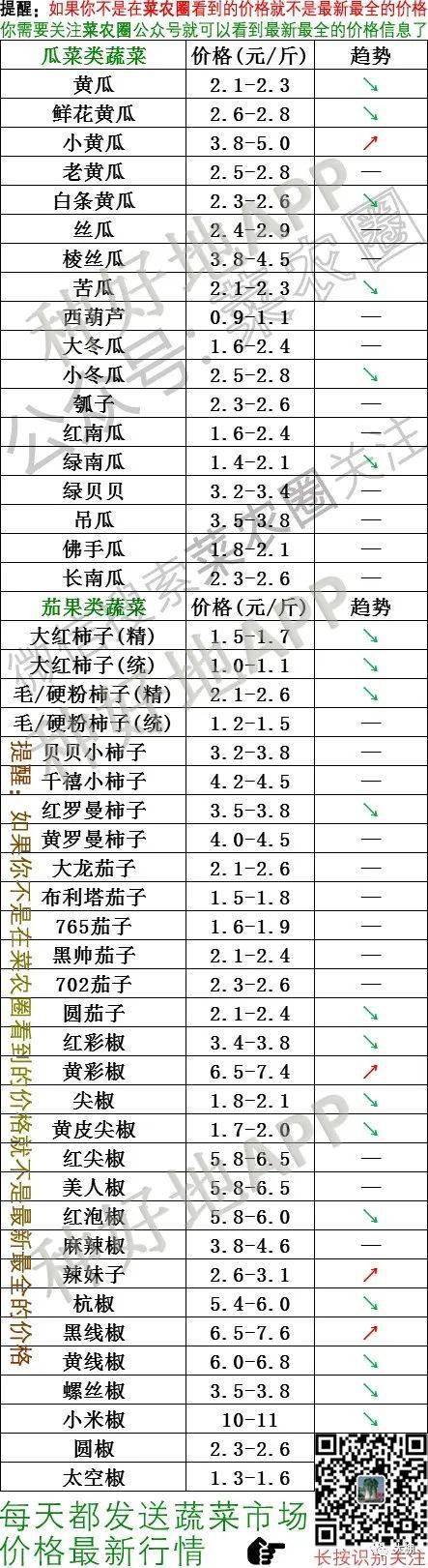 2021年3月17日北京新发地,山东寿光,云南,河北石家庄蔬菜价格行情一览表