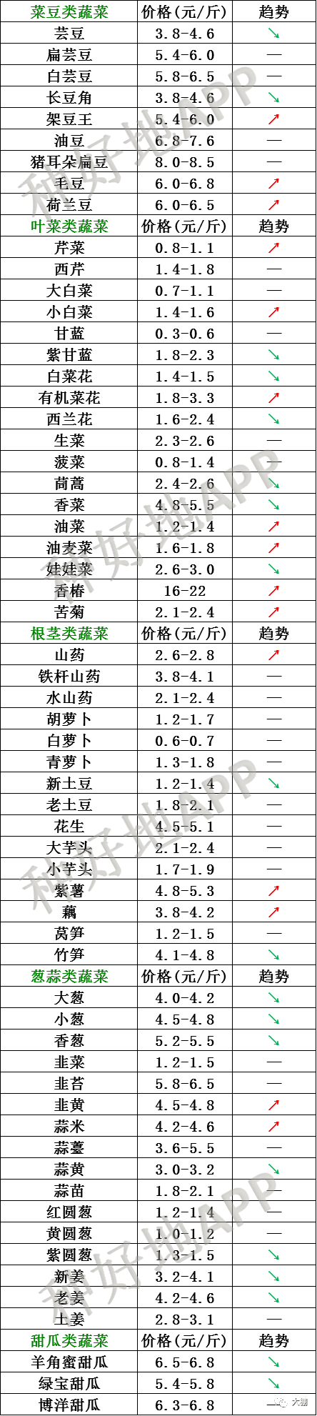 2021年3月18日北京新发地,山东寿光,云南,河北石家庄蔬菜价格行情一览表
