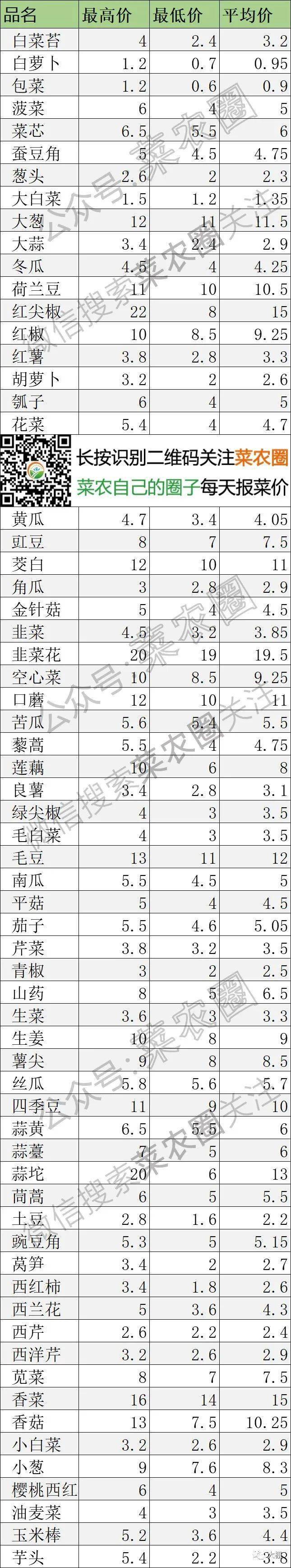 2021年3月20日北京新发地,山东寿光,云南,河北石家庄蔬菜价格行情一览表