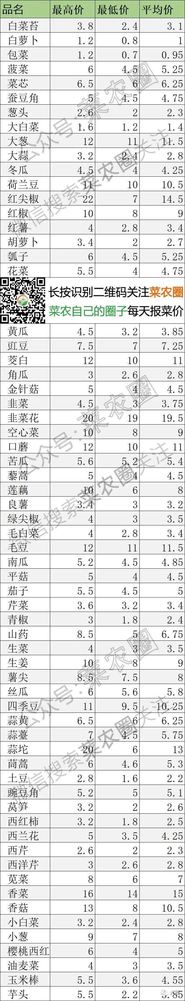 2021年3月22日北京新发地,山东寿光,云南,河北石家庄蔬菜价格行情一览表