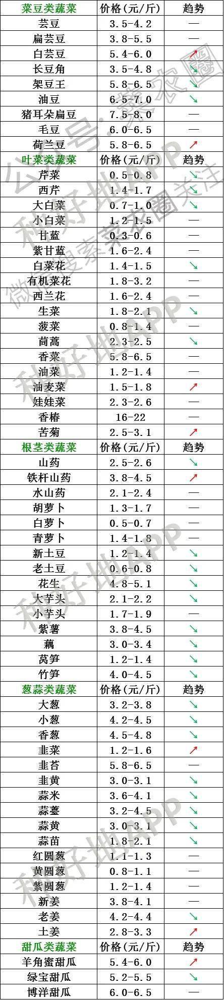 2021年3月22日北京新发地,山东寿光,云南,河北石家庄蔬菜价格行情一览表