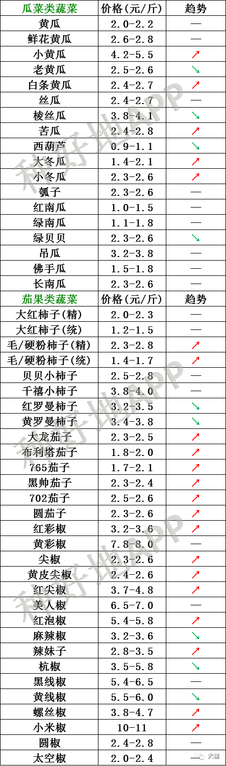 2021年3月23日北京新发地,山东寿光,云南,河北石家庄蔬菜价格行情一览表