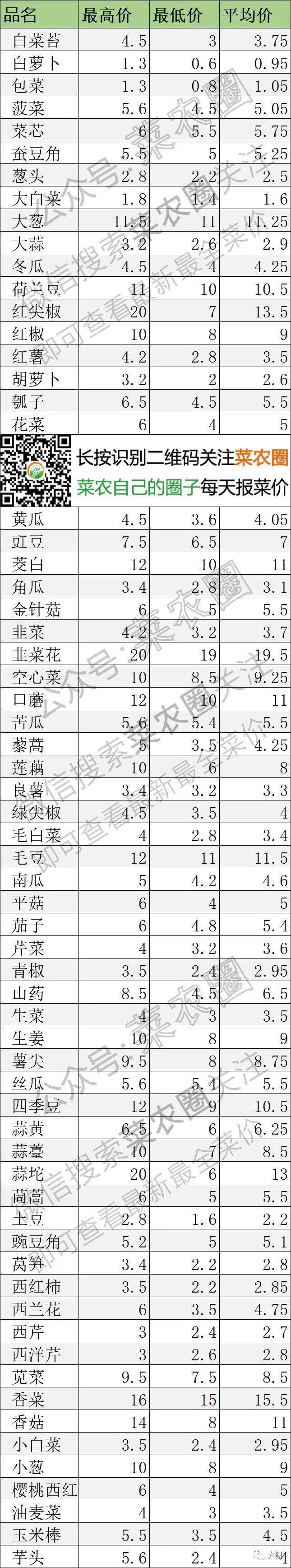 2021年3月24日北京新发地,山东寿光,云南,河北石家庄蔬菜价格行情一览表