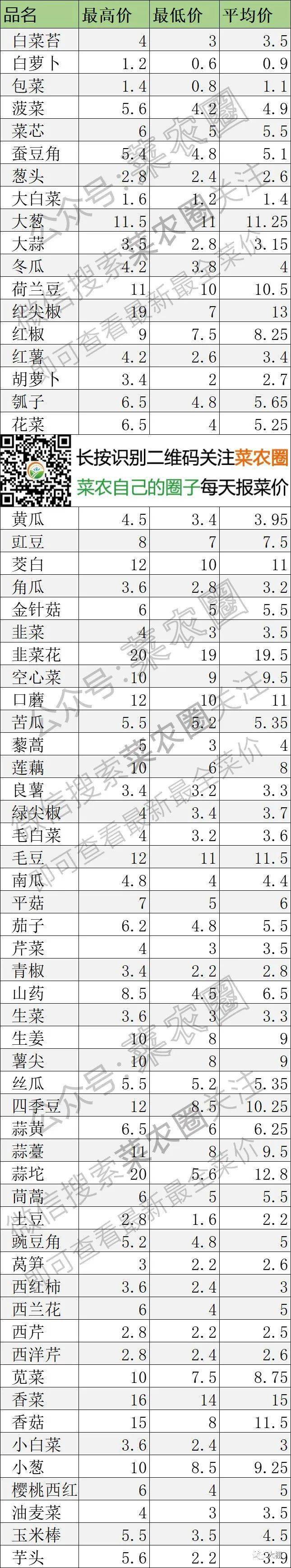 2021年3月25日北京新发地,山东寿光,云南,河北石家庄蔬菜价格行情一览表