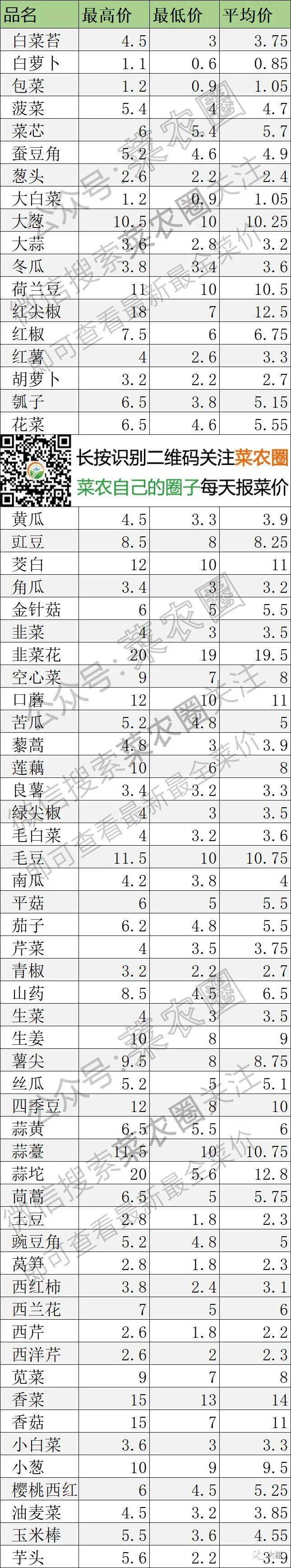 2021年3月30日北京新发地,山东寿光,云南,河北石家庄蔬菜价格行情一览表