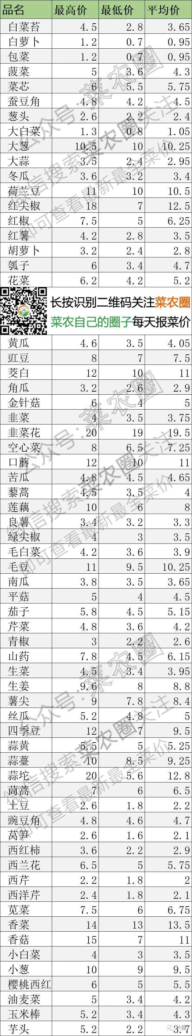 2021年4月1日北京新发地,山东寿光,云南,河北石家庄蔬菜价格行情一览表