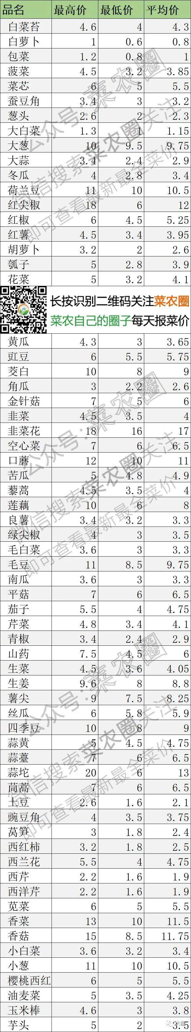 2021年4月6日北京新发地,山东寿光,云南,河北石家庄蔬菜价格行情一览表