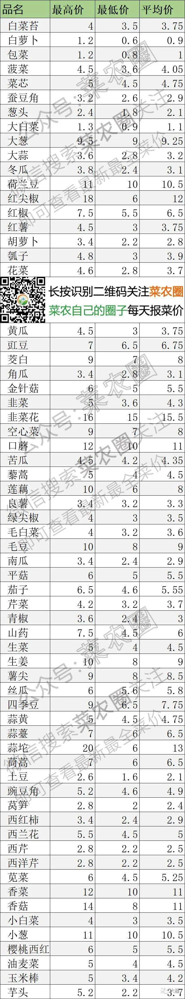 2021年4月9日北京新发地,山东寿光,云南,河北石家庄蔬菜价格行情一览表
