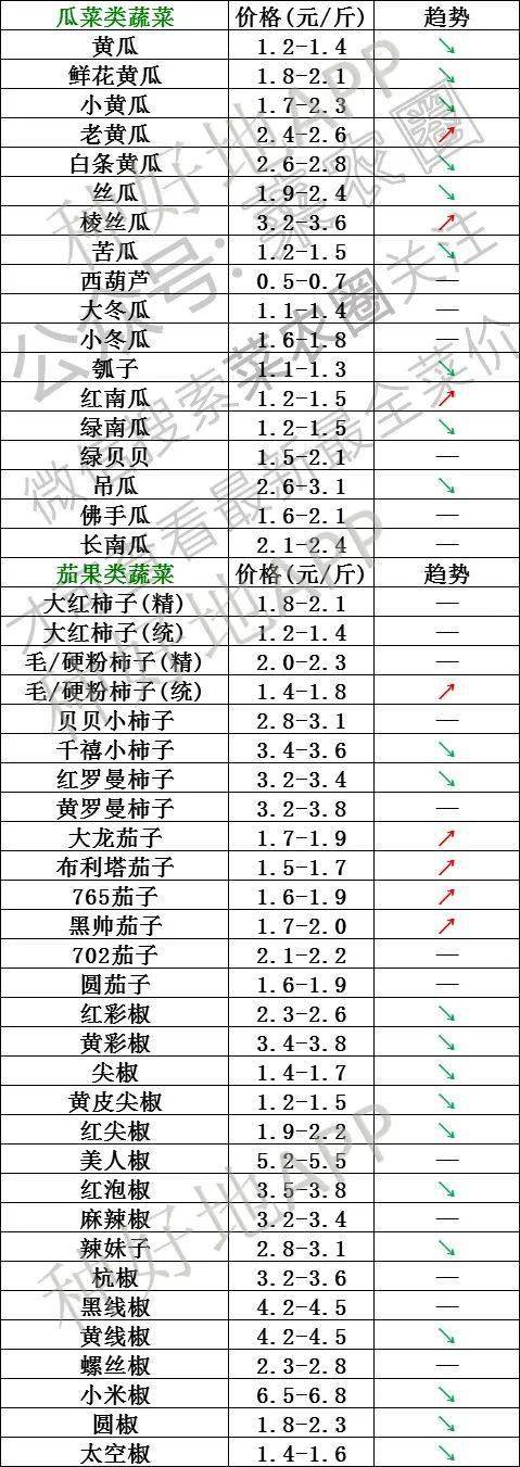 2021年4月13日北京新发地,山东寿光,云南,河北石家庄蔬菜价格行情一览表