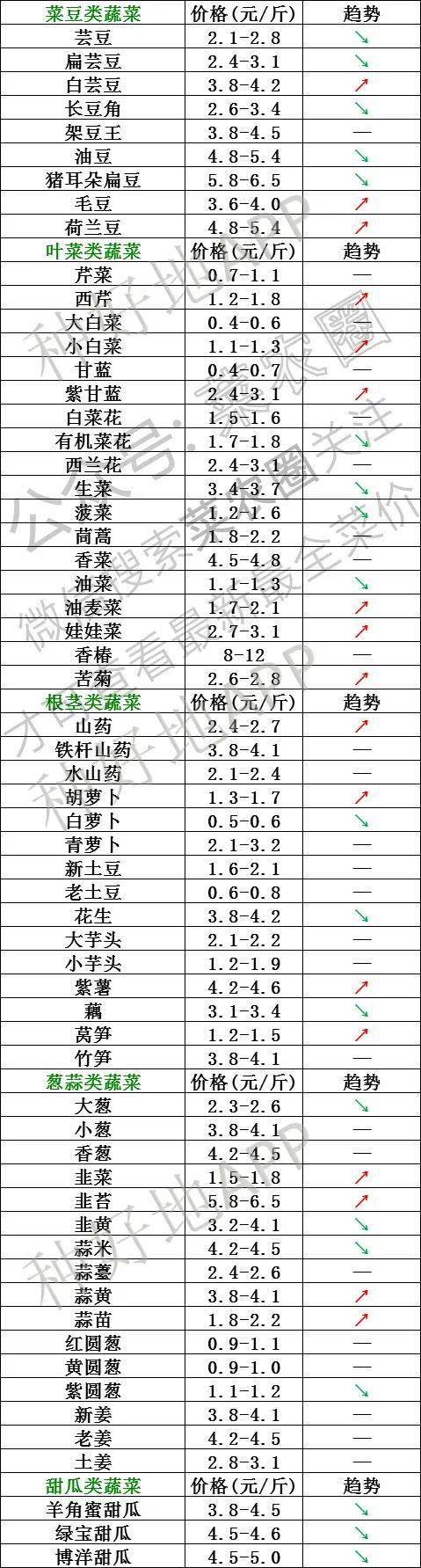 2021年4月13日北京新发地,山东寿光,云南,河北石家庄蔬菜价格行情一览表
