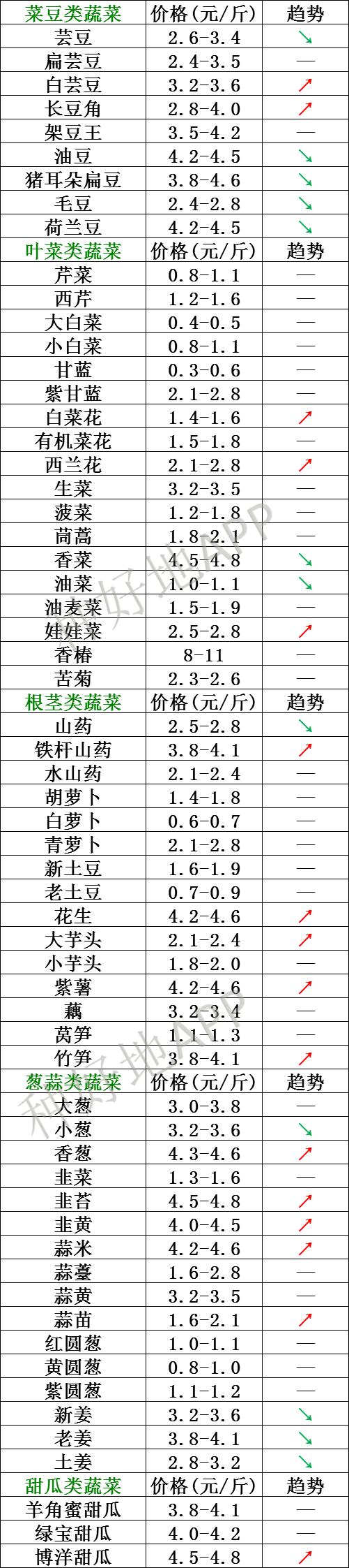 2021年4月19日北京新发地 山东寿光,云南,河北石家庄蔬菜价格行情一览表