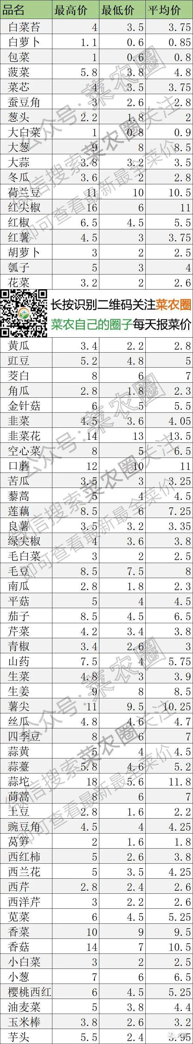 2021年4月20日北京新发地,山东寿光,云南,河北石家庄蔬菜价格行情一览表