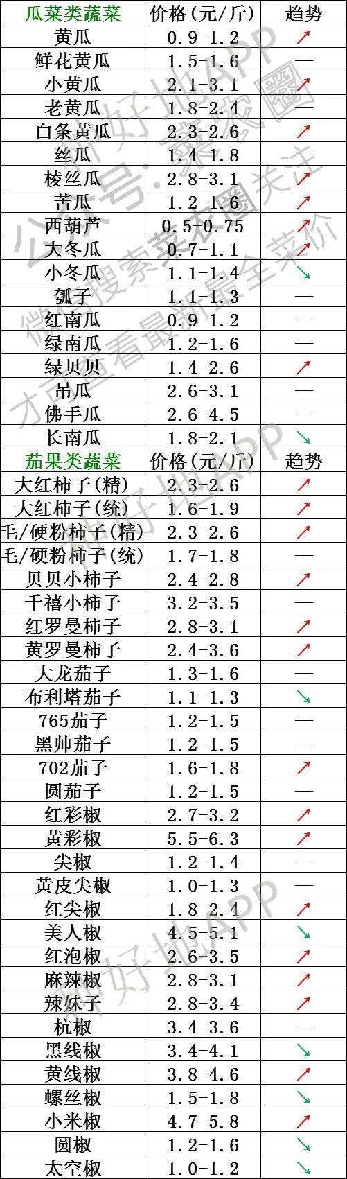 2021年4月21日北京新发地,山东寿光,云南,河北石家庄蔬菜价格行情一览表