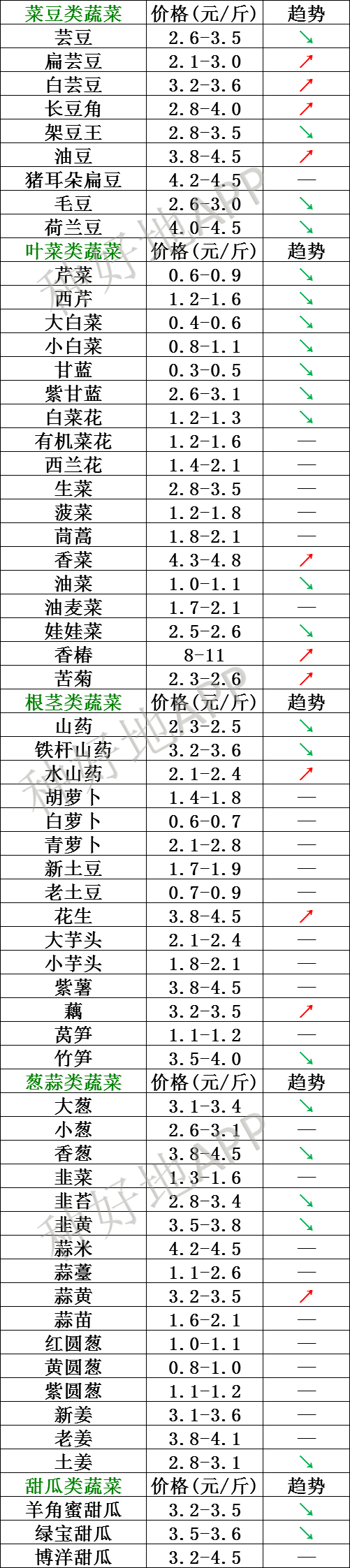 2021年4月22日北京新发地,山东寿光,云南,河北石家庄蔬菜价格行情一览表