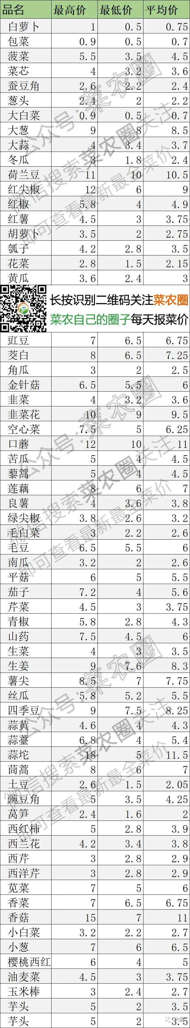 2021年4月30日北京新发地,山东寿光,云南,河北石家庄蔬菜价格行情一览表