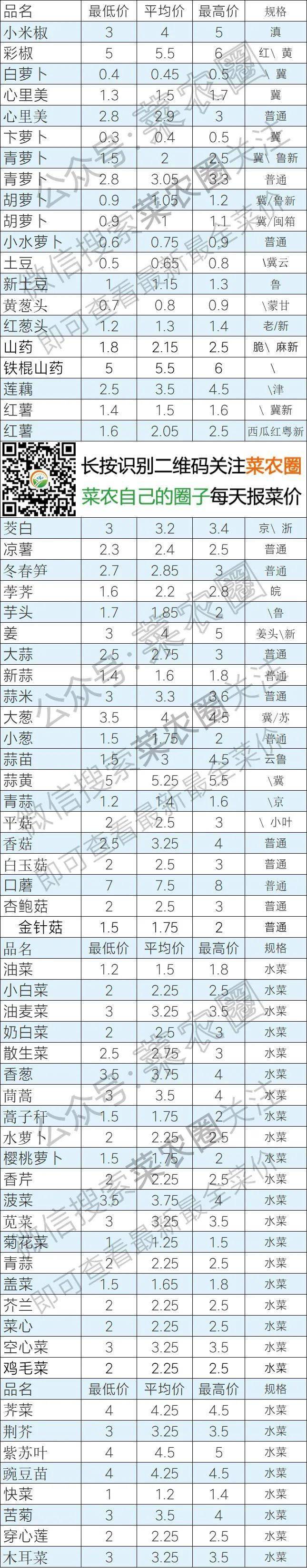 2021年5月7日北京新发地,山东寿光,云南,河北石家庄蔬菜价格行情一览表