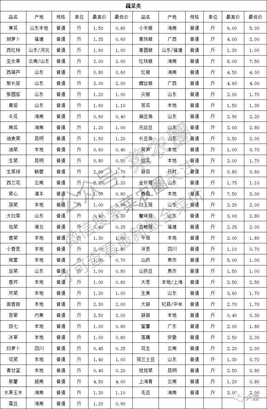 2021年5月9日北京新发地,山东寿光,云南,河北石家庄蔬菜价格行情一览表