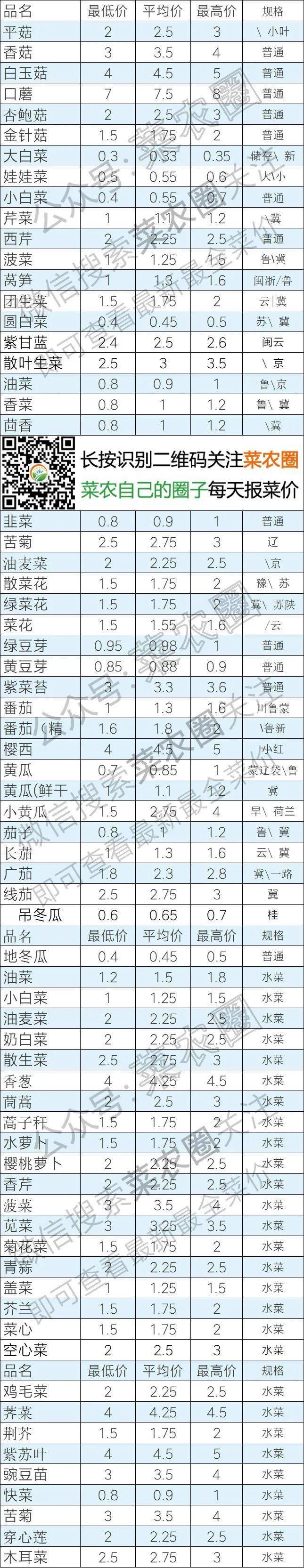 2021年5月12日北京新发地,山东寿光,云南,河北石家庄蔬菜价格行情一览表