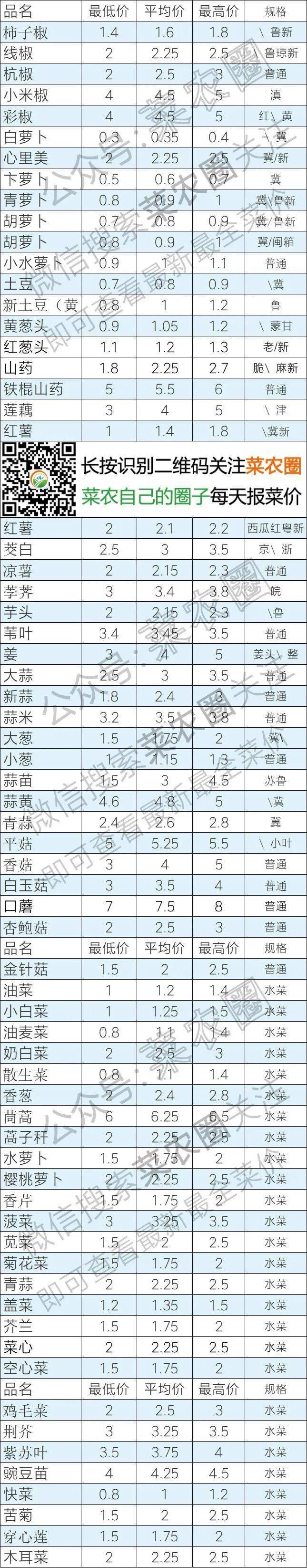 2021年6月2日北京新发地,山东寿光,云南,河北石家庄今日蔬菜价格行情一览表