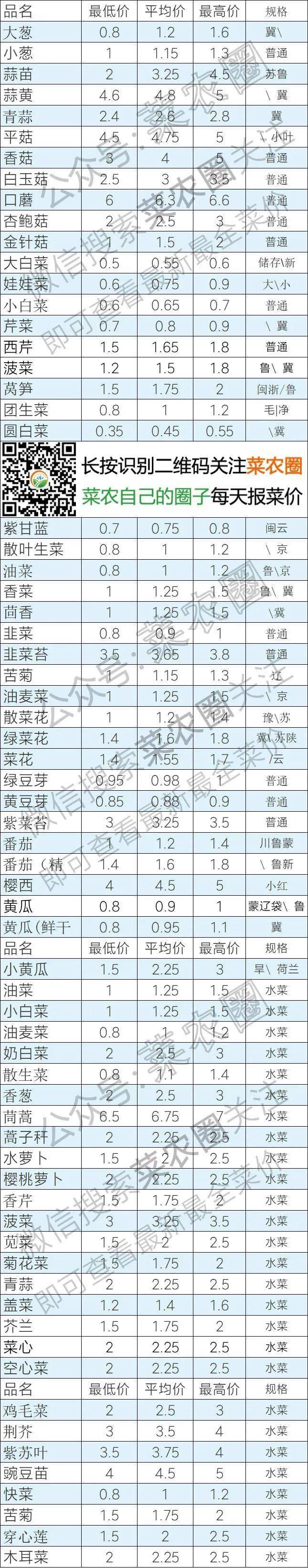 2021年6月3日北京新发地,山东寿光,云南,河北石家庄今日蔬菜价格行情一览表