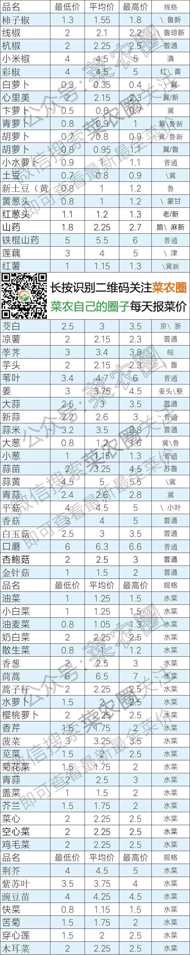 2021年6月4日北京新发地,山东寿光,云南,河北石家庄今日蔬菜价格行情一览表