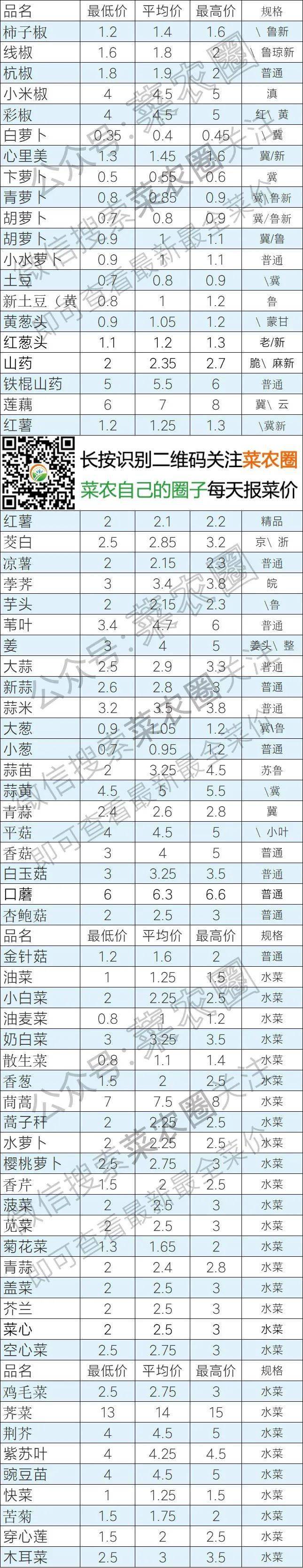 2021年6月8日北京新发地,山东寿光,云南,河北石家庄今日蔬菜价格行情一览表