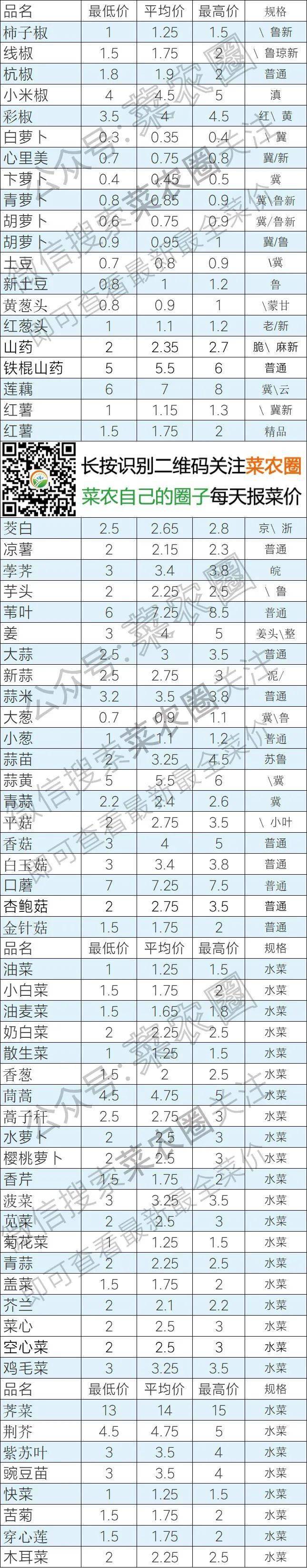 2021年6月14日北京新发地,山东寿光,云南,河北石家庄今日蔬菜价格行情一览表