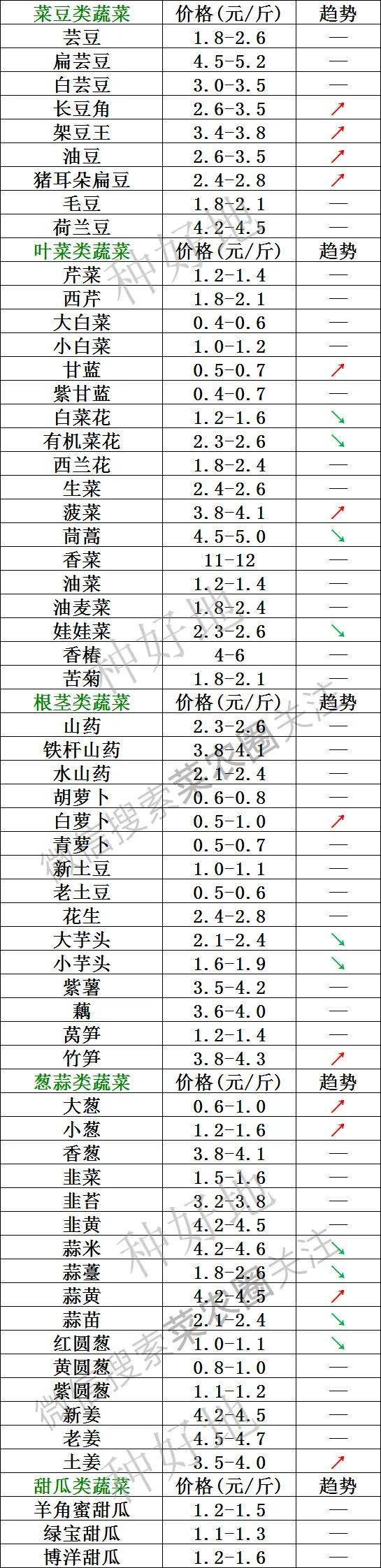2021年7月25日北京新发地,山东寿光,云南,河北石家庄今日蔬菜价格行情一览表