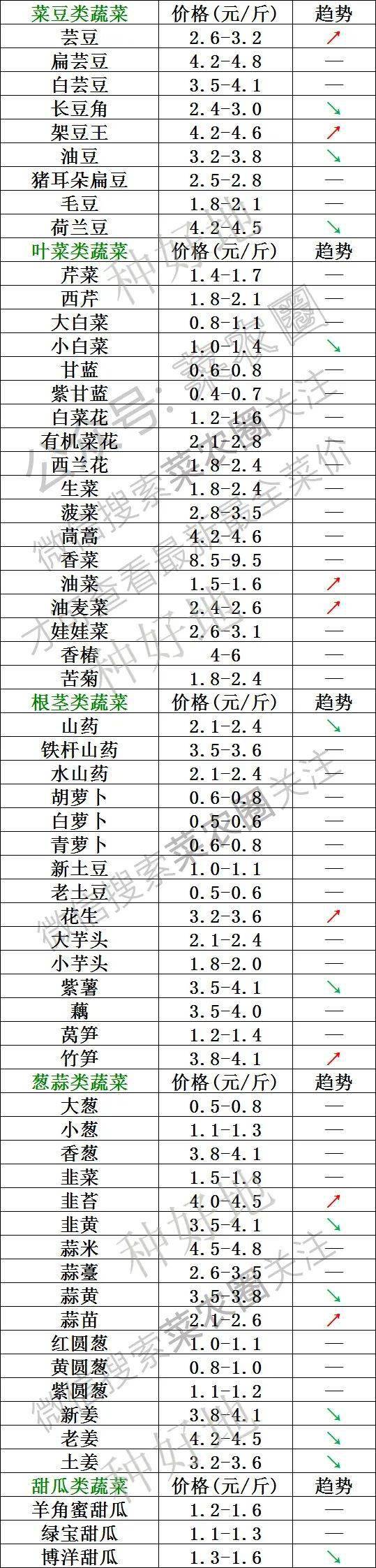 2021年7月30日北京新发地,山东寿光,云南,河北石家庄今日蔬菜价格行情一览表