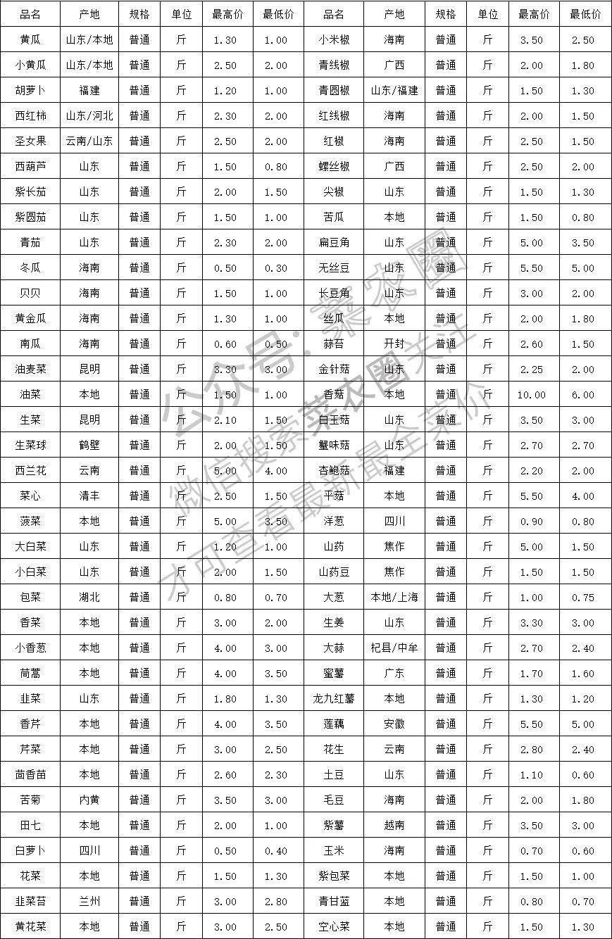 2021年8月16日北京新发地,山东寿光,云南,河北石家庄今日蔬菜价格行情一览表