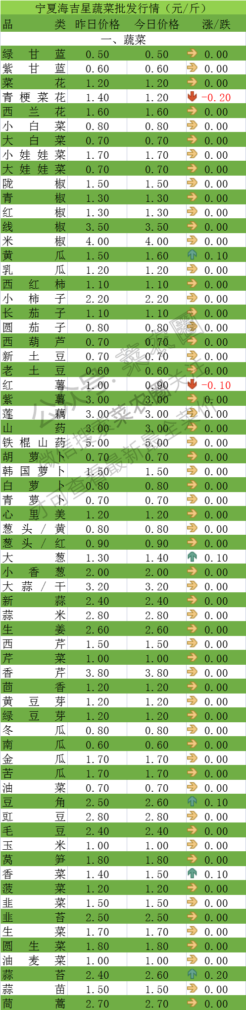 2021年9月29日北京新发地,山东寿光,云南,河北石家庄今日蔬菜价格行情一览表