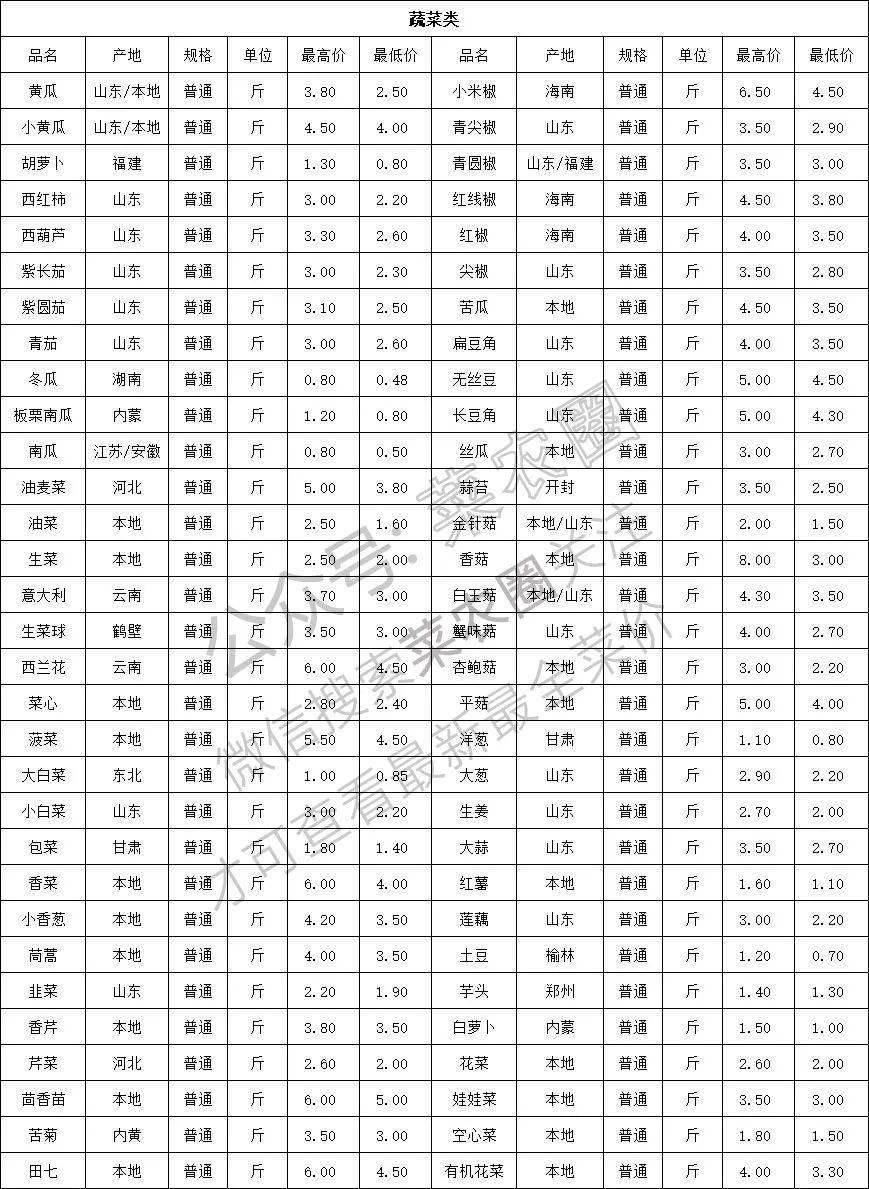 2021年10月27日北京新发地,山东寿光,云南,河北石家庄今日蔬菜价格行情一览表