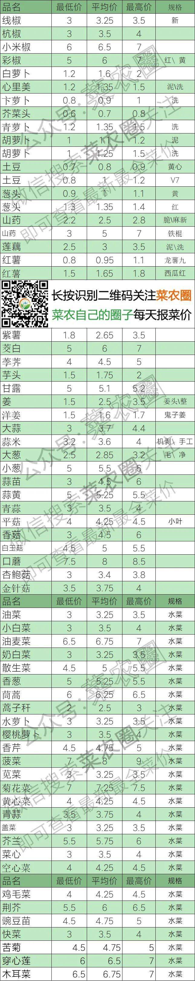 2021年10月27日北京新发地,山东寿光,云南,河北石家庄今日蔬菜价格行情一览表