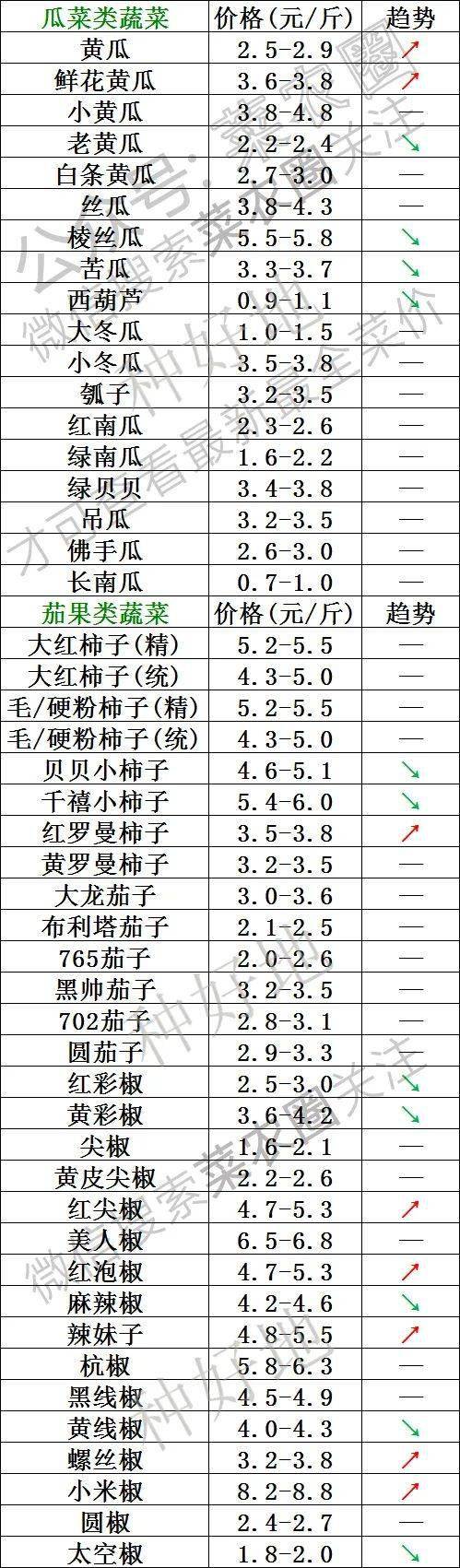 2022年1月4日北京新发地，山东寿光，云南，河北石家庄今日蔬菜价格行情一览表