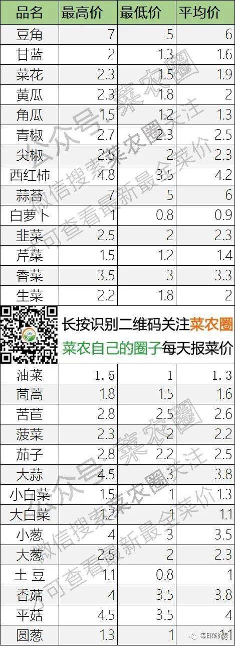 2022年1月9日北京新发地，山东寿光，云南，河北石家庄，今日蔬菜价格行情一览表