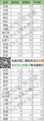 2022年1月10日北京新发地，山东寿光，云南，河北石家庄今日蔬菜价格行情一览表