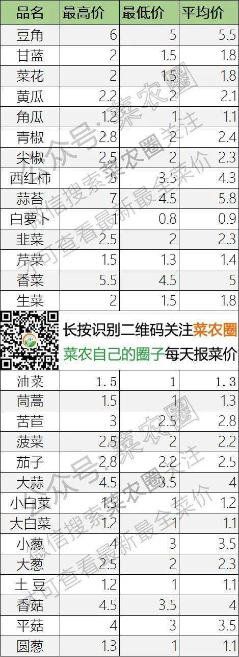 2022年1月12日北京新发地，山东寿光，云南，河北石家庄今日蔬菜价格行情一览表