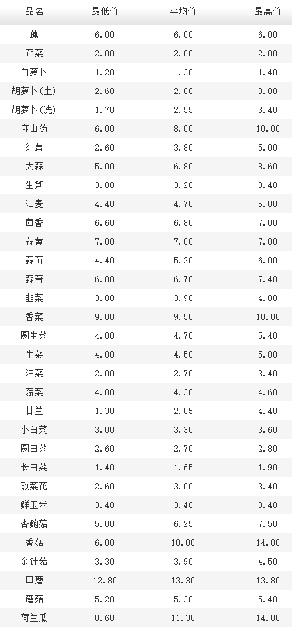 2022年1月19日北京新发地，山东寿光，云南，河北石家庄今日蔬菜价格行情一览表